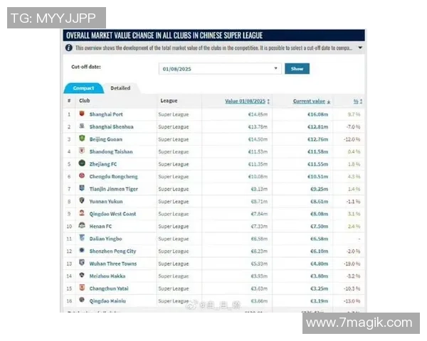 中超下赛季，身价最有或许大涨的四位球员