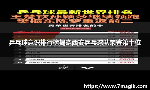 乒乓球意识排行榜揭晓西安乒乓球队荣登第十位